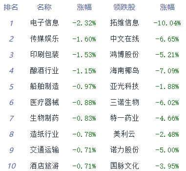 收评：两市震荡沪指跌0.11% 汽车零部件板块领涨