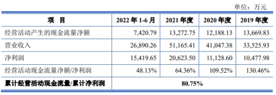 和泰机电换手54% 募7.6亿净利飙升背离经营现金净额