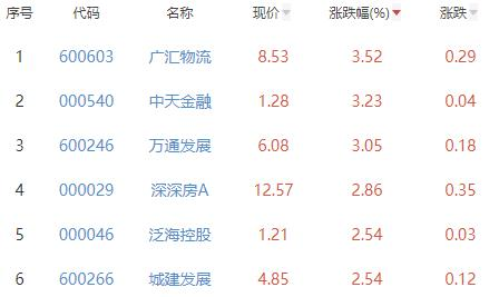 房地产开发板块涨0.27% 广汇物流涨3.52%居首