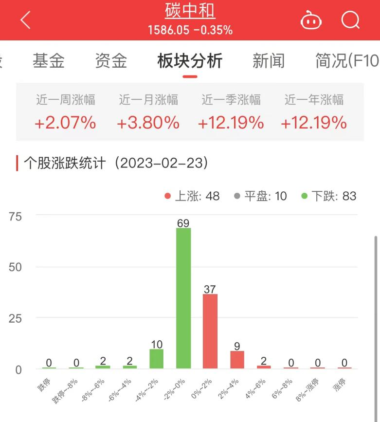 碳中和板块跌0.35% 福建金森涨4.69%居首