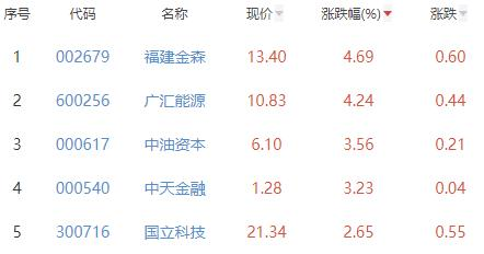 碳中和板块跌0.35% 福建金森涨4.69%居首