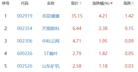 网络游戏板块跌1.51% 名臣健康涨4.21%居首