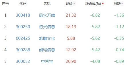 网络游戏板块跌1.51% 名臣健康涨4.21%居首