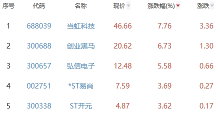 元宇宙板块跌1.84% 当虹科技涨7.76%居首