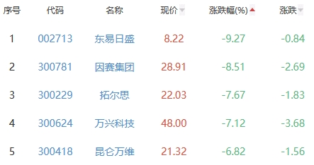 元宇宙板块跌1.84% 当虹科技涨7.76%居首