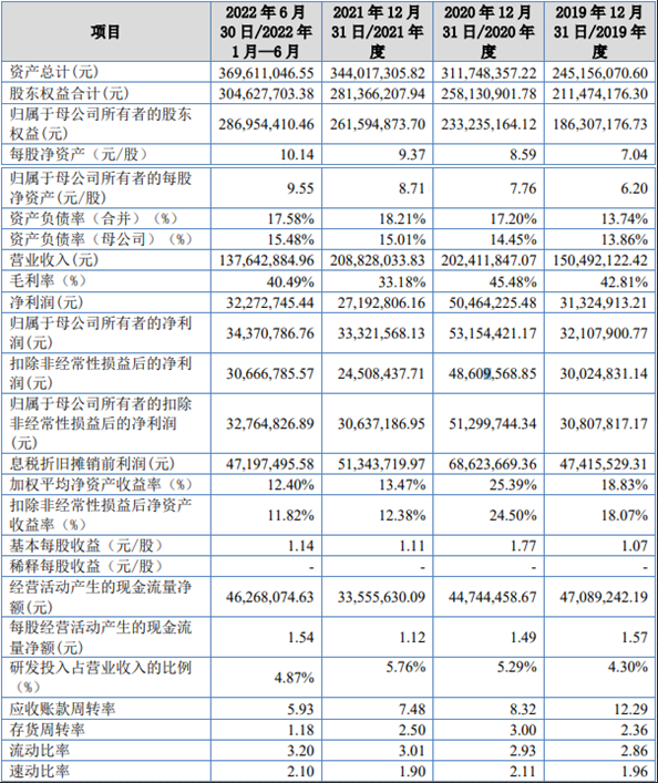 峆一药业北交所上市首日涨52% 募1.1亿国元证券保荐