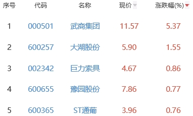 白酒概念板块跌0.73% 武商集团涨5.37%居首