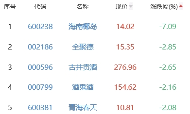 白酒概念板块跌0.73% 武商集团涨5.37%居首