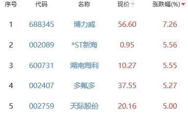 锂电池板块跌0.03% 博力威涨7.26%居首