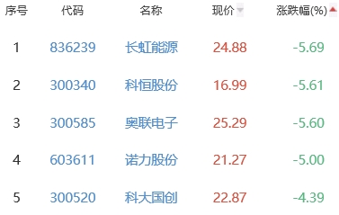 锂电池板块跌0.03% 博力威涨7.26%居首