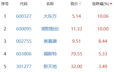 生物医药板块跌0.62% 大东方涨10.06%居首