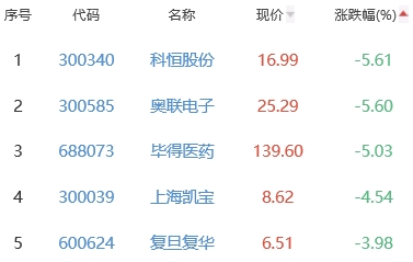 生物医药板块跌0.62% 大东方涨10.06%居首