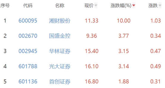 证券板块涨0.9% 湘财股份涨10%居首