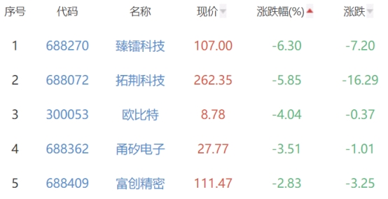 半导体板块跌0.05% 中英科技涨16.61%居首