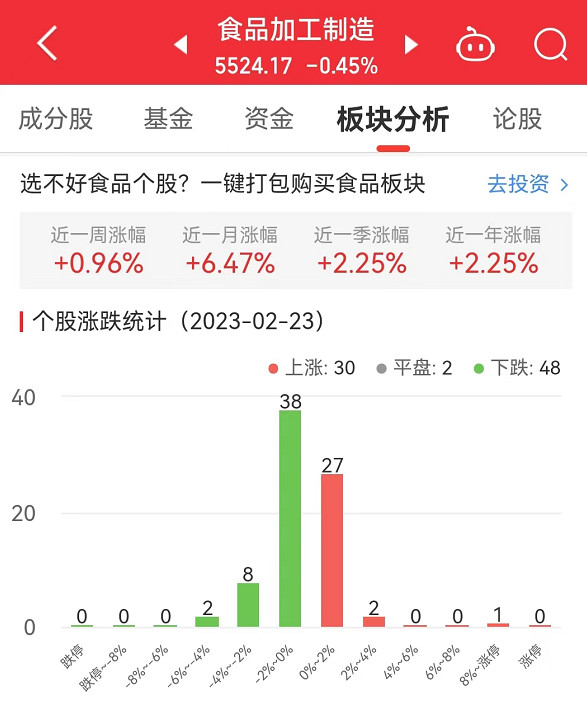 食品加工制造板块跌0.45% 有友食品涨8.65%居首