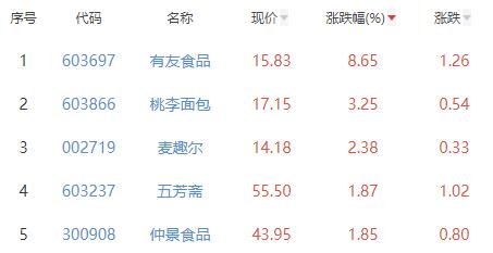 食品加工制造板块跌0.45% 有友食品涨8.65%居首