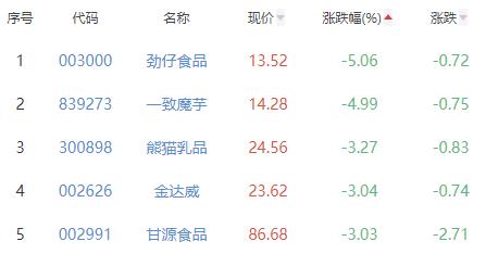 食品加工制造板块跌0.45% 有友食品涨8.65%居首