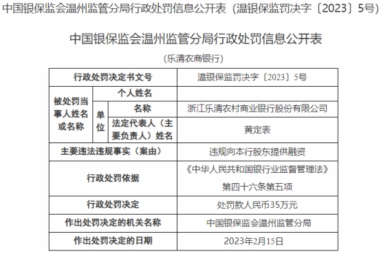 浙江乐清农商银行被罚 违规向本行股东提供融资