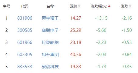 汽车零部件板块涨1.35% 凯龙高科涨19.99%居首