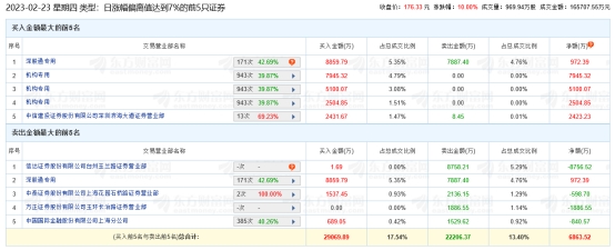 钧达股份涨停 机构净买入1.56亿元