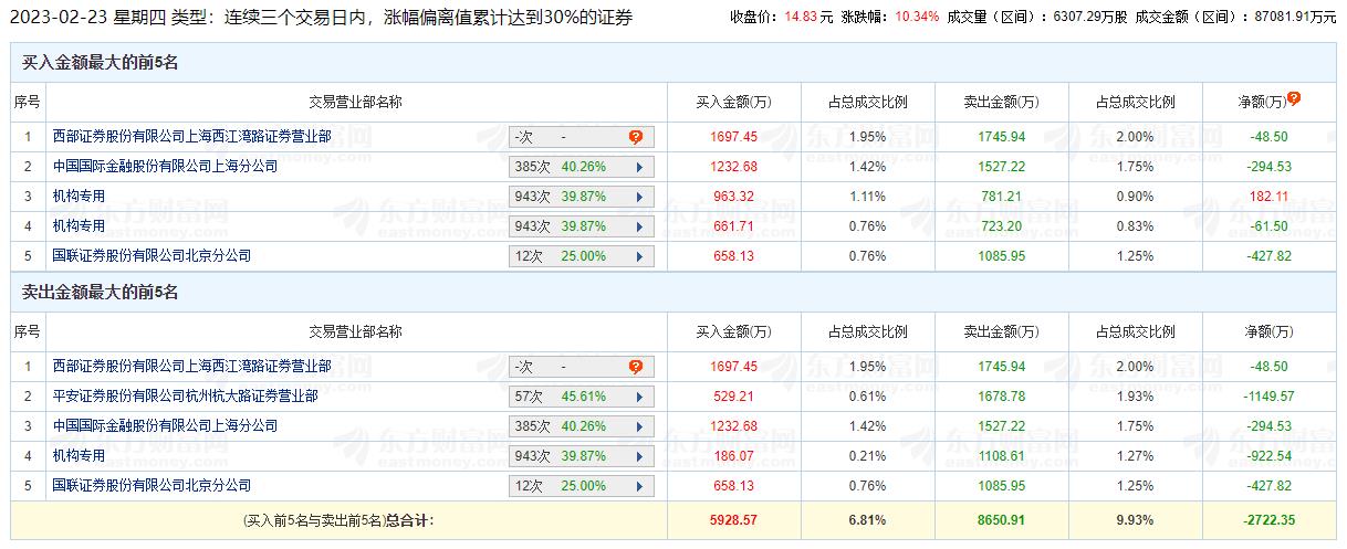 越博动力龙虎榜：三个交易日机构净卖出801.93万元