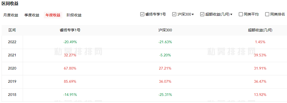 睿扬投资元月1产品涨23% 去年17只基金跌13%至20%