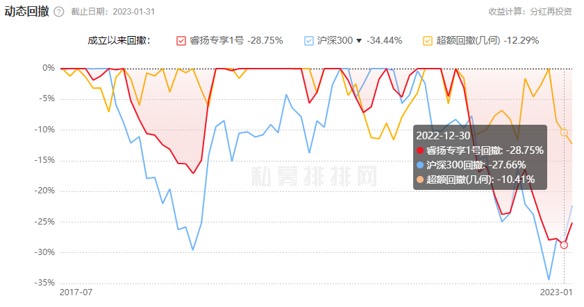 睿扬投资元月1产品涨23% 去年17只基金跌13%至20%