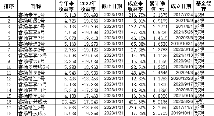 睿扬投资元月1产品涨23% 去年17只基金跌13%至20%