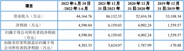 >威尔高高增长存对赌上市协议 去年H1产能利用率80%