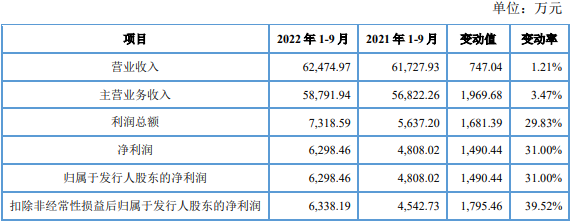 威尔高高增长存对赌上市协议 去年H1产能利用率80%