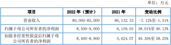 威尔高高增长存对赌上市协议 去年H1产能利用率80%