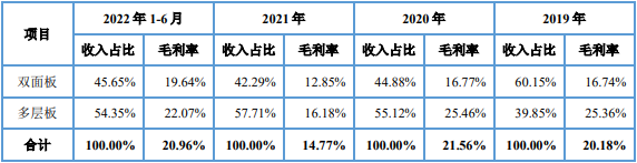 威尔高高增长存对赌上市协议 去年H1产能利用率80%