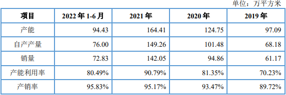 威尔高高增长存对赌上市协议 去年H1产能利用率80%