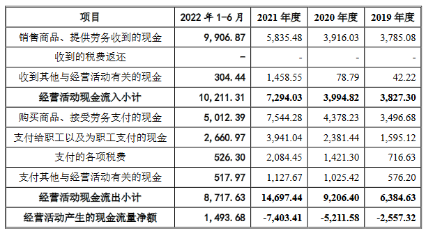 天极科技2021年营收1.7亿应收款2亿 经营现金流3连负