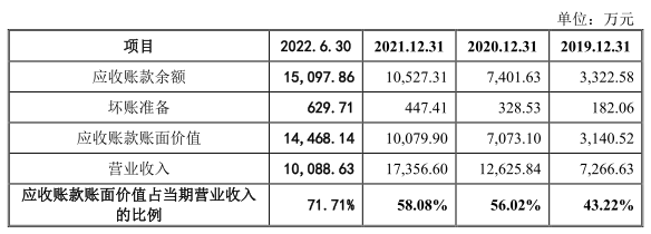 天极科技2021年营收1.7亿应收款2亿 经营现金流3连负