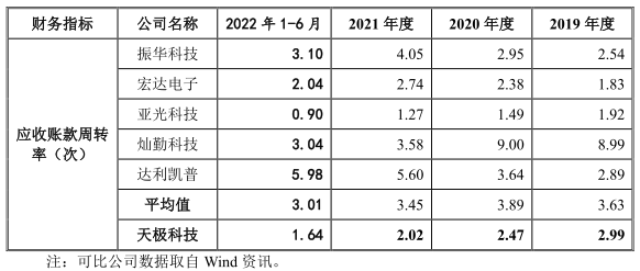 天极科技2021年营收1.7亿应收款2亿 经营现金流3连负