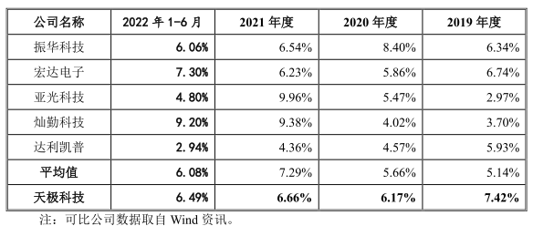 天极科技2021年营收1.7亿应收款2亿 经营现金流3连负