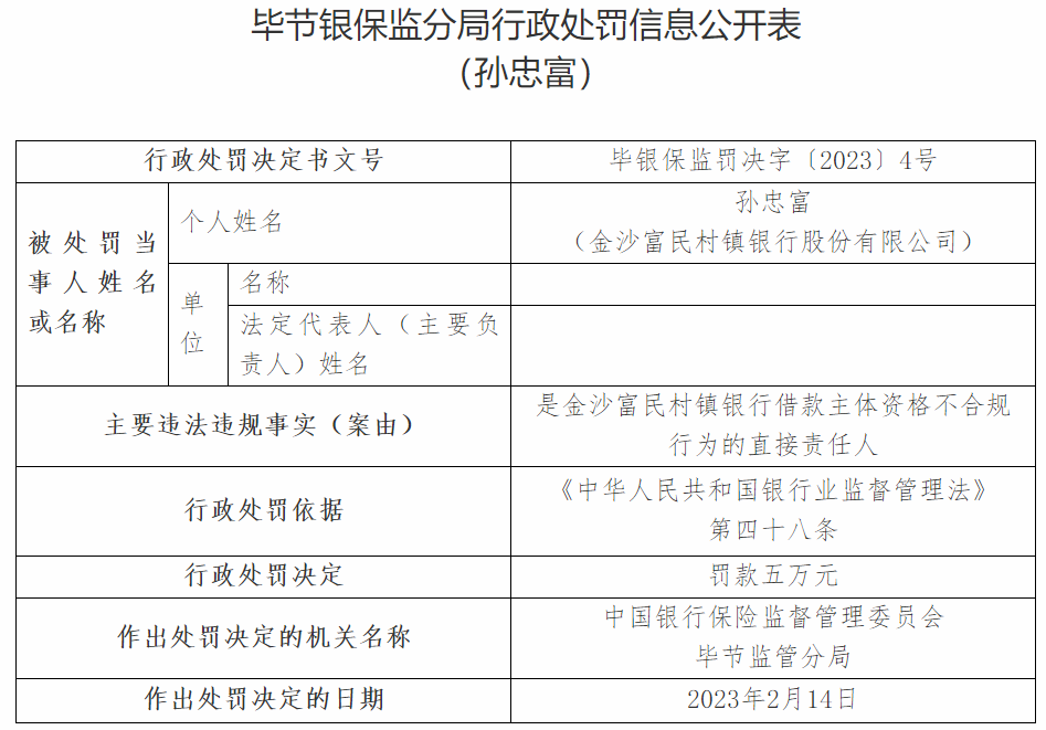 金沙富民村镇银行违法被罚 大股东为温州鹿城农商行