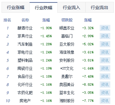 午评：创业板指跌超1% 船舶制造板块涨幅靠前