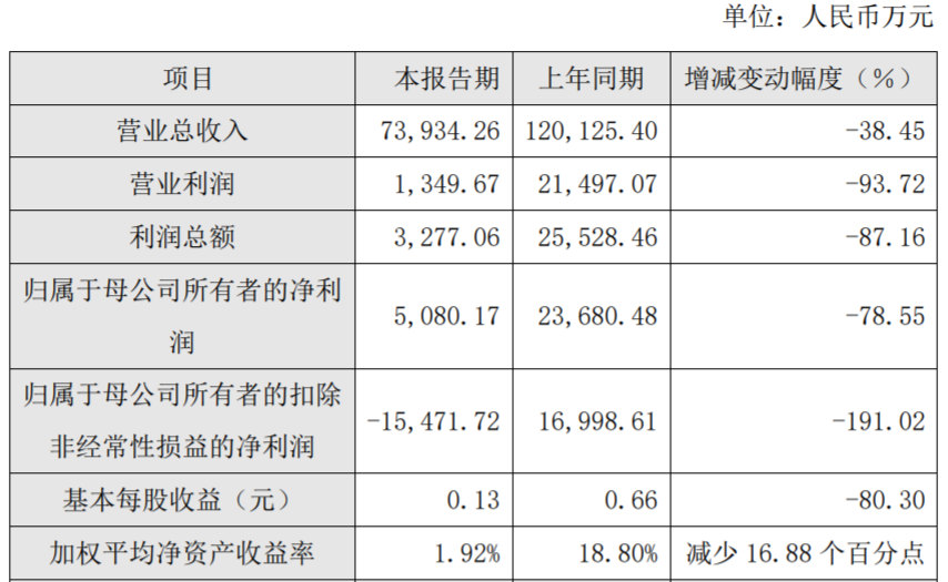 龙芯中科上市首年净利降79% IPO募24.6亿中信证券保荐