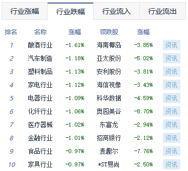 收评：两市震荡调整创指跌超1% CPO概念活跃