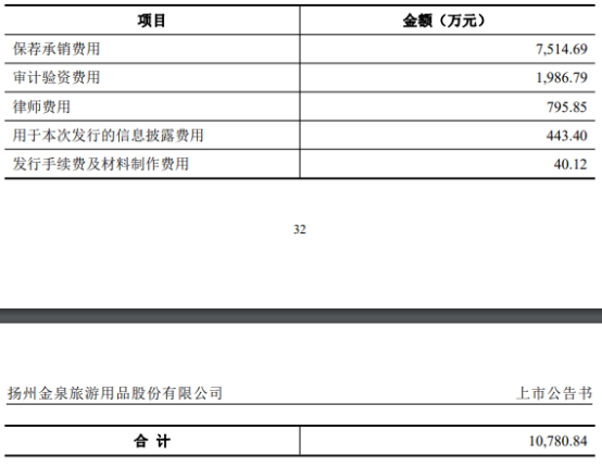 扬州金泉换手率76% IPO募资5.2亿毛利率持续低于同行