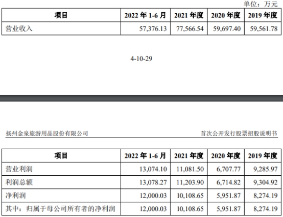 扬州金泉换手率76% IPO募资5.2亿毛利率持续低于同行