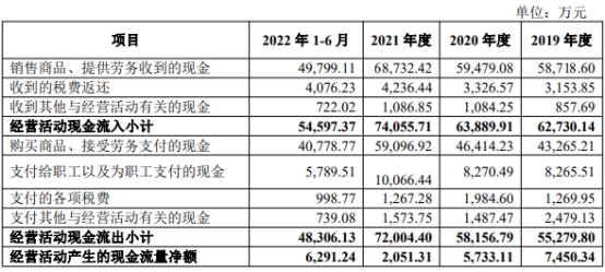 扬州金泉换手率76% IPO募资5.2亿毛利率持续低于同行