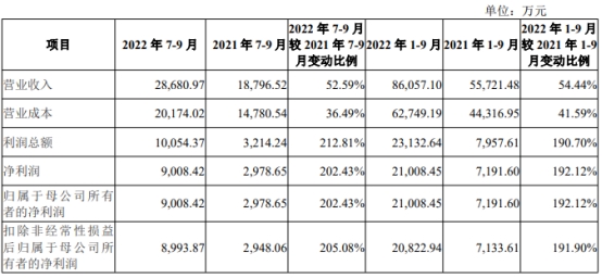 扬州金泉换手率76% IPO募资5.2亿毛利率持续低于同行