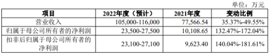 扬州金泉换手率76% IPO募资5.2亿毛利率持续低于同行