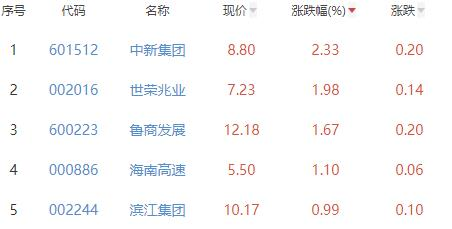 房地产开发板块跌0.77% 中新集团涨2.33%居首