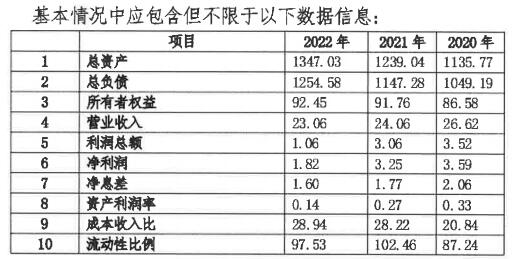 >长城华西银行2022年净利润1.82亿元 同比减少44%