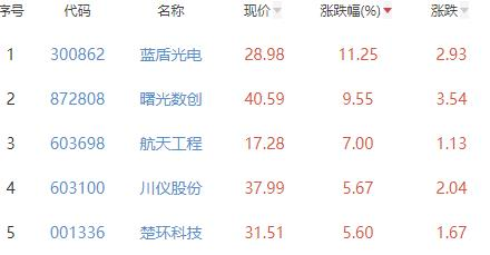 碳中和板块跌0.22% 蓝盾光电涨11.25%居首