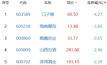 白酒概念板块跌0.77% 天虹股份涨3.86%居首